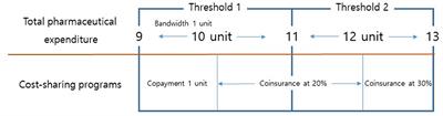 Understanding patient and physician responses to various cost-sharing programs for prescription drugs in South Korea: A multilevel analysis